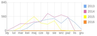 Wykres roczny blog rowerowy Flanelos.bikestats.pl